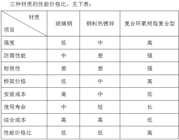 熱浸鋅電纜橋架與玻璃鋼電纜橋架優(yōu)劣比較